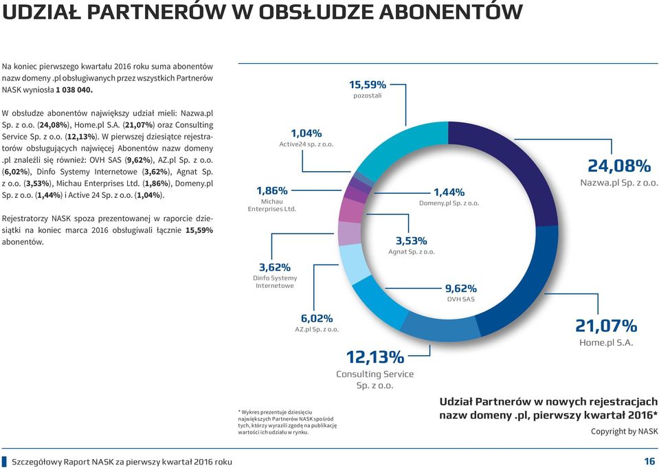W pierwszej dziesiątce rejestratorów obsługujących najwięcej Abonentów nazw domeny.pl znaleźli się również: OVH SAS (9,62%), AZ.pl Sp. z o.o. (6,02%), Dinfo Systemy Internetowe (3,62%), Agnat Sp. z o.o. (3,53%), Michau Enterprises Ltd.