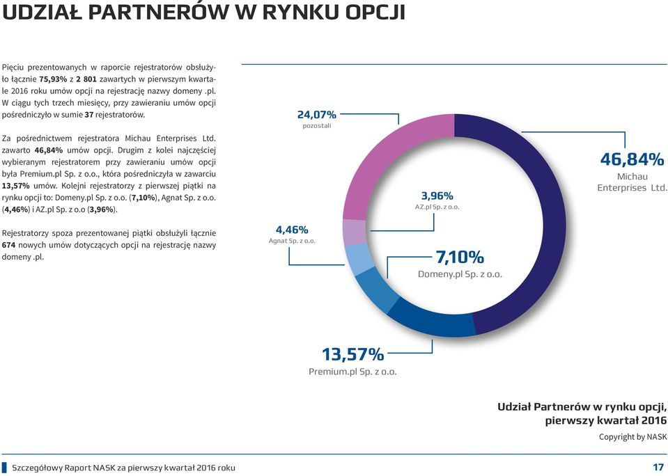 Drugim z kolei najczęściej wybieranym rejestratorem przy zawieraniu umów opcji była Premium.pl Sp. z o.o., która pośredniczyła w zawarciu 13,57% umów.