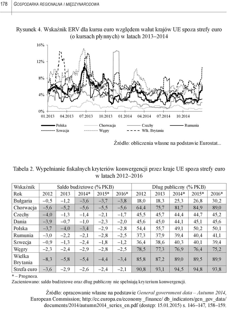 Wypełnianie fiskalnych kryteriów konwergencji przez kraje UE spoza strefy euro w latach 2012 2016 Wskaźnik Saldo budżetowe (% PKB) Dług publiczny (% PKB) Rok 2012 2013 2014* 2015* 2016* 2012 2013