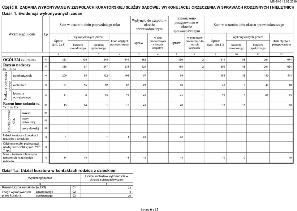 2+3) Stan w ostatnim dniu poprzedniego roku wykonywanych przez: zawodowego społecznego Osób objętych postępowaniem Wpłynęło do zespołu w okresie sprawozdawczym spraw przekazanych z innych zespołów