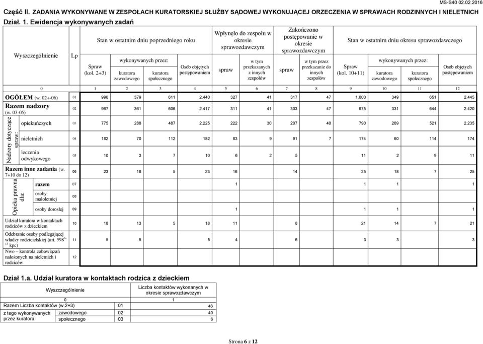 2+3) Stan w ostatnim dniu poprzedniego roku wykonywanych przez: zawodowego społecznego Osób objętych postępowaniem Wpłynęło do zespołu w okresie sprawozdawczym spraw przekazanych z innych zespołów