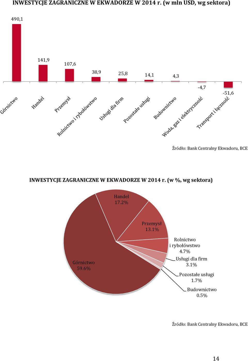 Ekwadoru, BCE  (w %, wg sektora) Handel 17.2% Przemysł 13.1% Górnictwo 59.