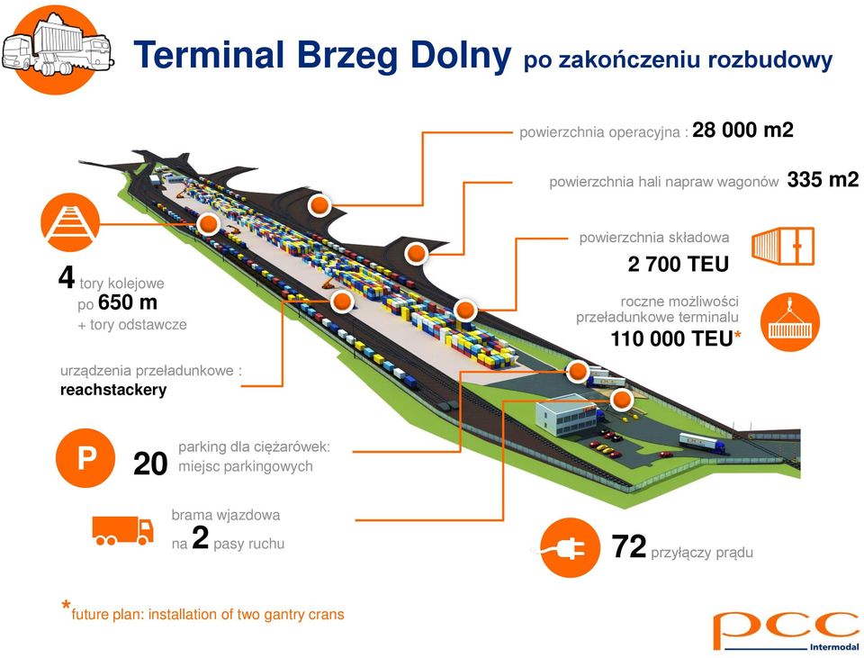 powierzchnia składowa 2 700 TEU roczne możliwości przeładunkowe terminalu 110 000 TEU* P 20 parking dla