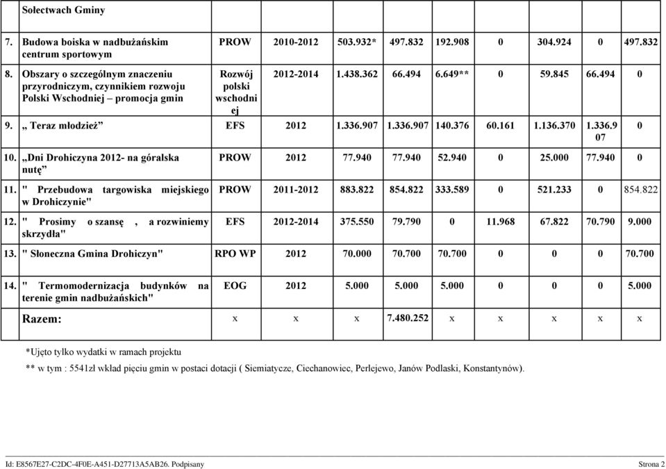 336.97 14.376 6.161 1.136.37 1.336.9 7 1. Dni Drohiczy 212- góralska nutę 11. " Przbudowa targowiska mijskigo " 12. " Prosimy o szansę, a rozwinimy skrzydła" PROW 212 77.94 77.94 52.94 25. 77.94 PROW 211-212 883.