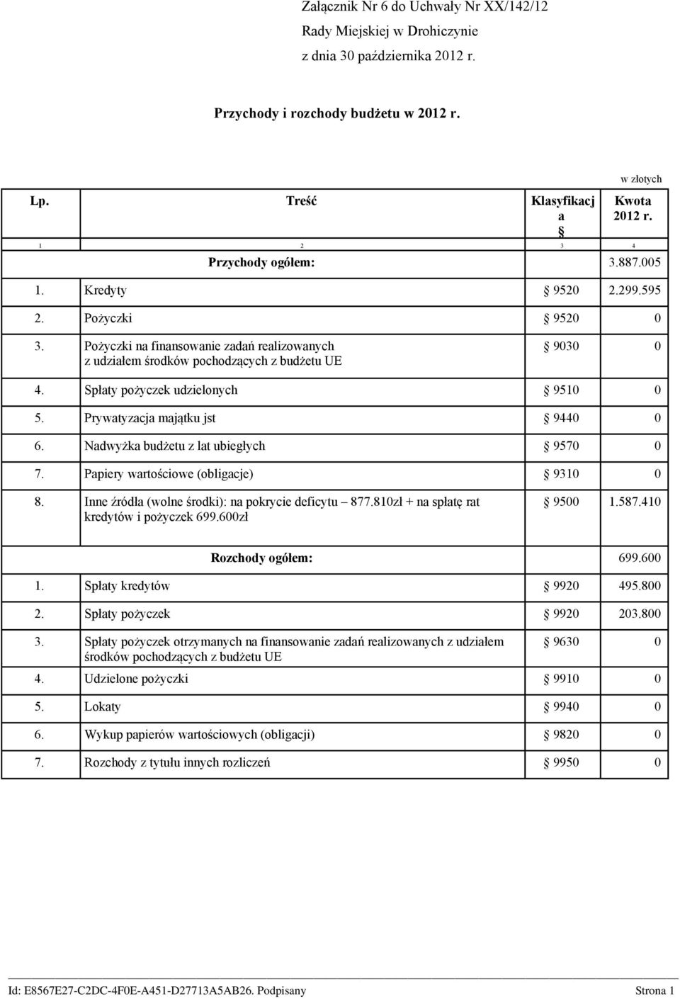 Nadwyżka budżtu z lat ubigłych 957 7. Papiry wartościow (obligacj) 931 8. Inn źródła (woln środki): pokryci dficytu 877.81zł + spłatę rat krdytów i pożyczk 699.6zł 95 1.587.41 Rozchody ogółm: 699.6 1.