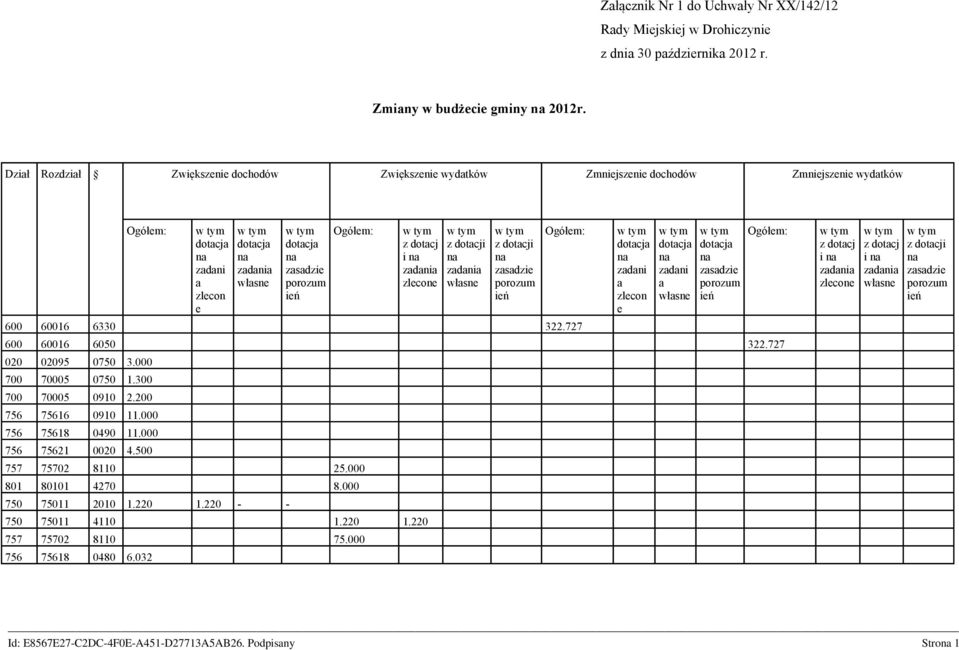 dotacji własn z dotacji zasadzi porozum iń Ogółm: 6 616 633 322.727 zadani a zlcon zadani a własn zasadzi porozum iń 6 616 65 322.727 2 295 75 3. 7 75 75 1.3 7 75 91 2.