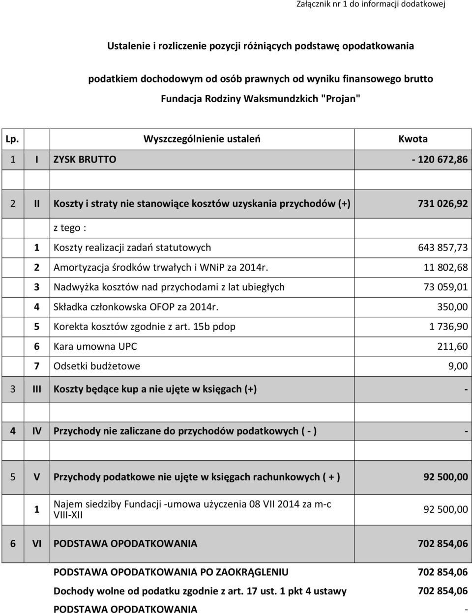 ustaleń Kwota 1 I ZYSK BRUTTO - 120 672,86 2 II Koszty i straty nie stanowiące kosztów uzyskania przychodów (+) 731026,92 z tego : 1 Koszty realizacji zadań statutowych 643 857,73 2 Amortyzacja