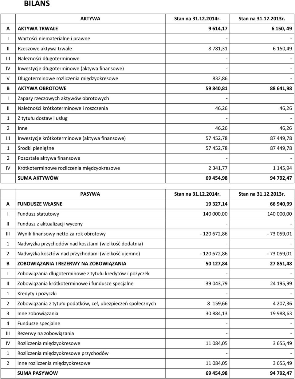 - V Długoterminowe rozliczenia międzyokresowe 832,86 - B AKTYWA OBROTOWE 59840,81 88641,98 I Zapasy rzeczowych aktywów obrotowych - II Należności krótkoterminowe i roszczenia 46,26 46,26 1 Z tytułu