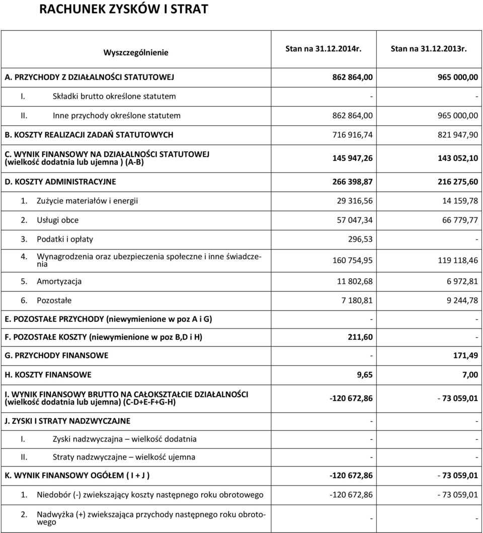 WYNIK FINANSOWY NA DZIAŁALNOŚCI STATUTOWEJ (wielkość dodatnia lub ujemna ) (A-B) 145 947,26 143 052,10 D. KOSZTY ADMINISTRACYJNE 266398,87 216275,60 1.