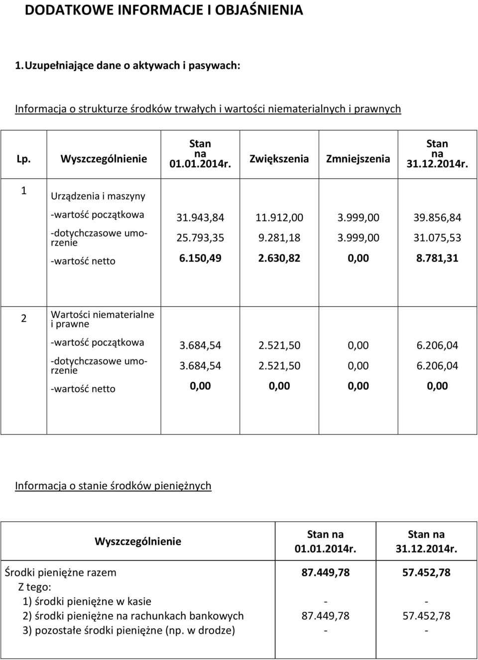 999,00 39.856,84 31.075,53 8.781,31 2 Wartości niematerialne i prawne -wartość początkowa -dotychczasowe umorzenie -wartość netto 3.684,54 3.684,54 2.521,50 2.521,50 6.206,04 6.