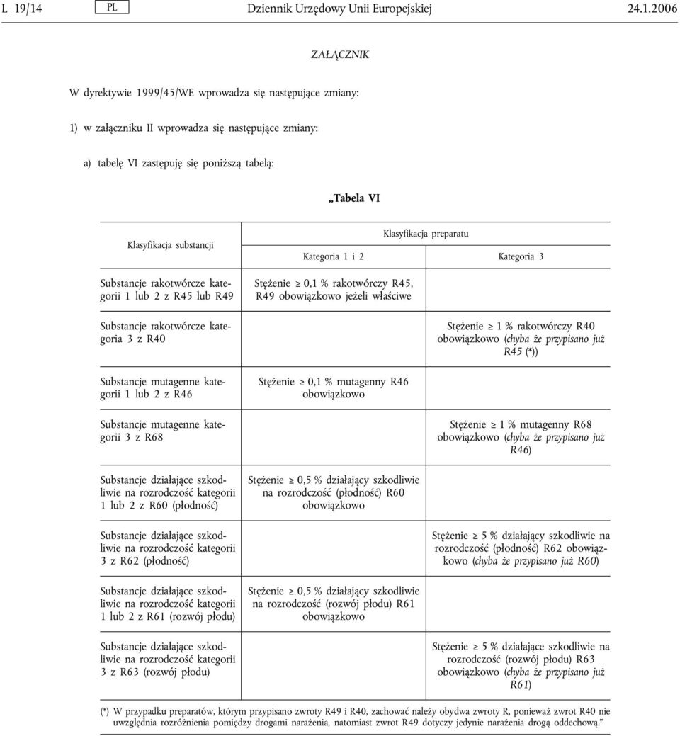 Substancje mutagenne kategorii 3 z R68 1 lub 2 z R60 (płodność) 3 z R62 (płodność) 1 lub 2 z R61 (rozwój płodu) 3 z R63 (rozwój płodu) Klasyfikacja preparatu Kategoria 1 i 2 Kategoria 3 Stężenie 0,1