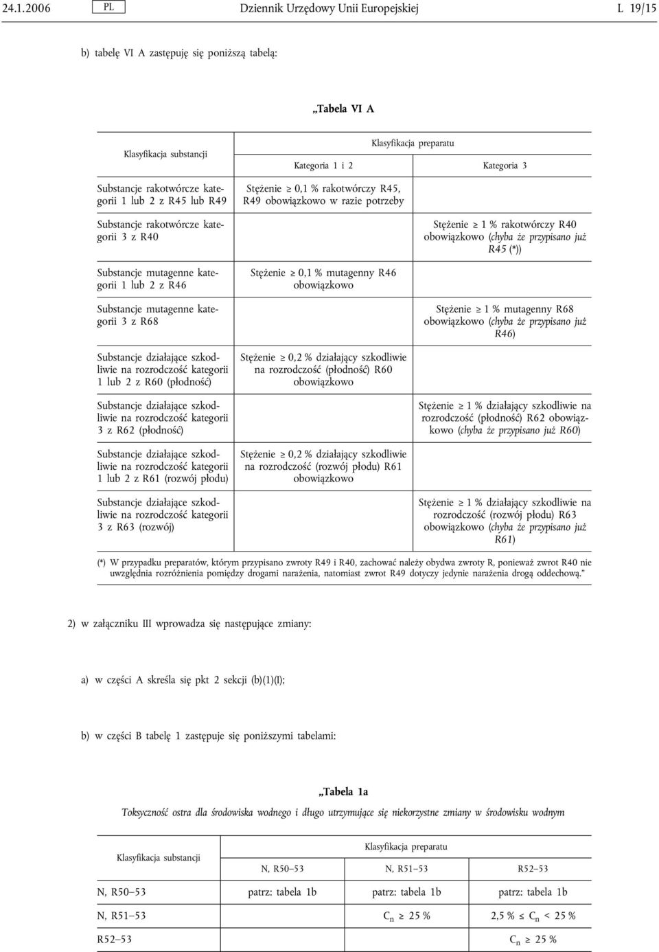 z R63 (rozwój) Klasyfikacja preparatu Kategoria 1 i 2 Kategoria 3 Stężenie 0,1 % rakotwórczy R45, R49 w razie potrzeby Stężenie 0,1 % mutagenny R46 Stężenie 0,2 % działający szkodliwie na rozrodczość