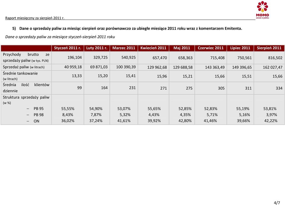 Marzec 2011 Kwiecień 2011 Maj 2011 Czerwiec 2011 Lipiec 2011 Sierpień 2011 196,104 329,725 540,925 657,470 658,363 715,408 750,561 816,502 Sprzedaż paliw (w litrach) 40 959,18 69 871,03 100 390,39