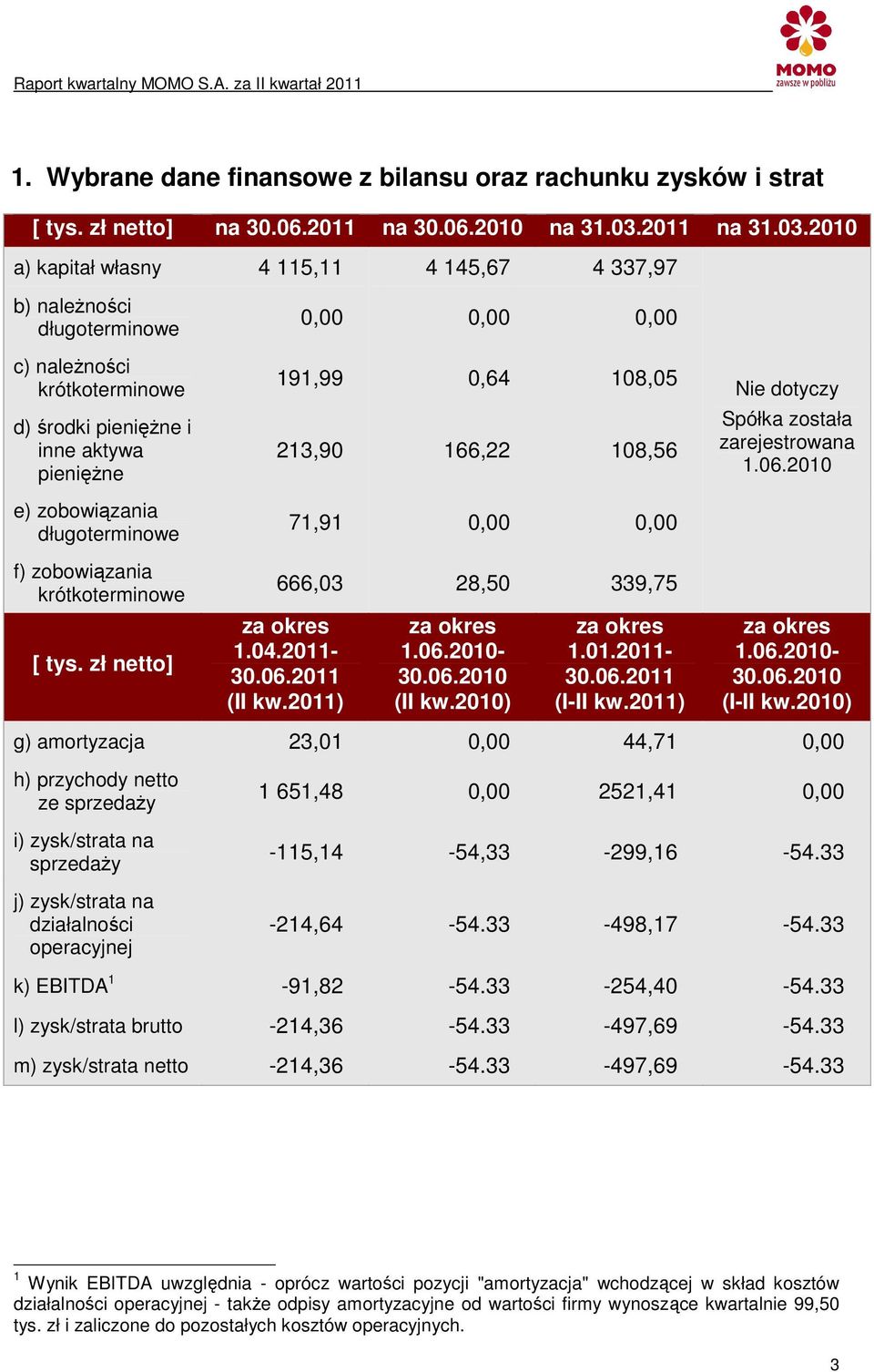 2010 a) kapitał własny 4 115,11 4 145,67 4 337,97 b) naleŝności długoterminowe c) naleŝności krótkoterminowe d) środki pienięŝne i inne aktywa pienięŝne e) zobowiązania długoterminowe f) zobowiązania