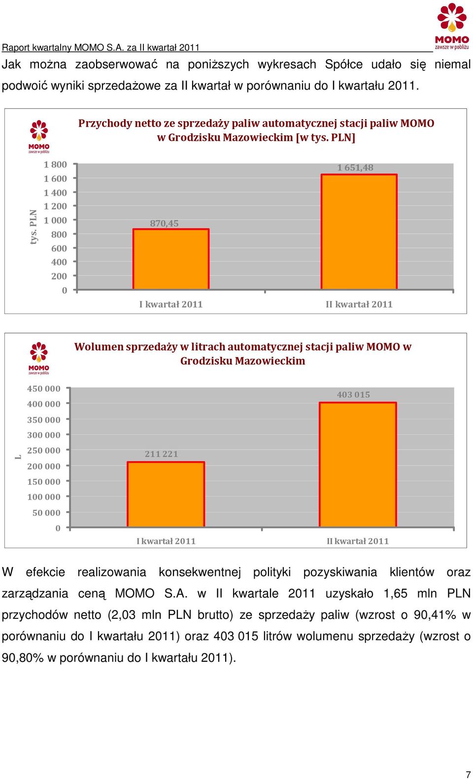 PLN 1 800 1 600 1400 1200 1 000 800 600 400 200 0 870,45 1 651,48 I kwartał 2011 II kwartał 2011 Wolumen sprzedaży w litrach automatycznej stacji paliw MOMO w Grodzisku Mazowieckim L 450000 400000