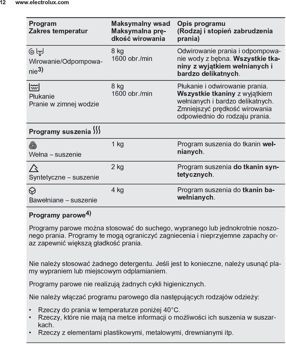 Płukanie i odwirowanie prania. Wszystkie tkaniny z wyjątkiem wełnianych i bardzo delikatnych. Zmniejszyć prędkość wirowania odpowiednio do rodzaju prania.