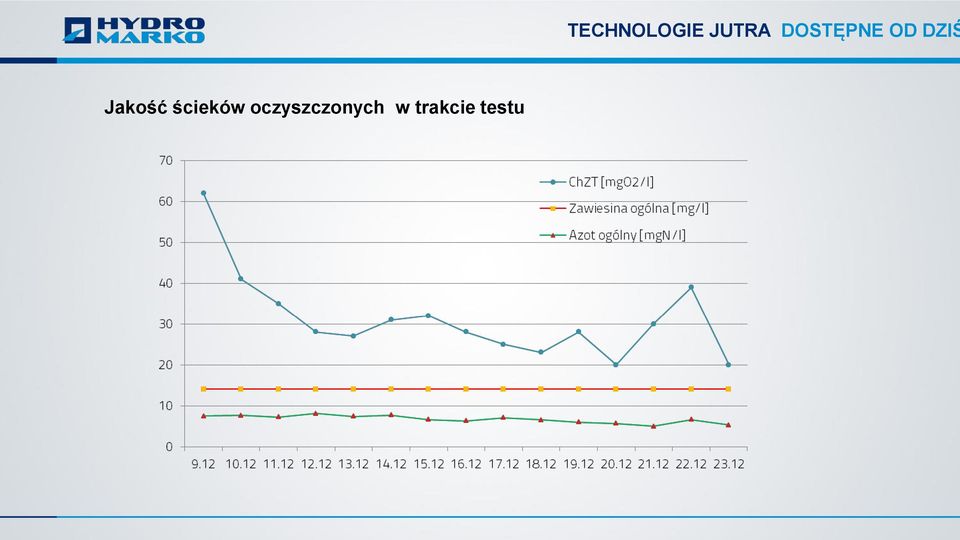 trakcie testu