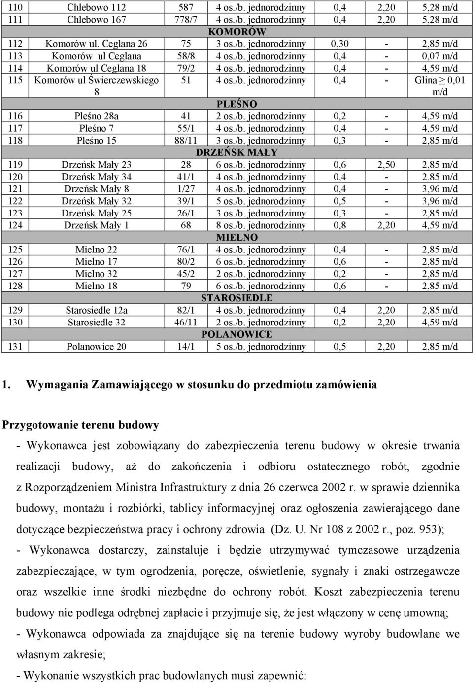 /b. jednorodzinny 0,4-4,59 118 Pleśno 15 88/11 3 os./b. jednorodzinny 0,3-2,85 DRZEŃSK MAŁY 119 Drzeńsk Mały 23 28 6 os./b. jednorodzinny 0,6 2,50 2,85 120 Drzeńsk Mały 34 41/1 4 os./b. jednorodzinny 0,4-2,85 121 Drzeńsk Mały 8 1/27 4 os.