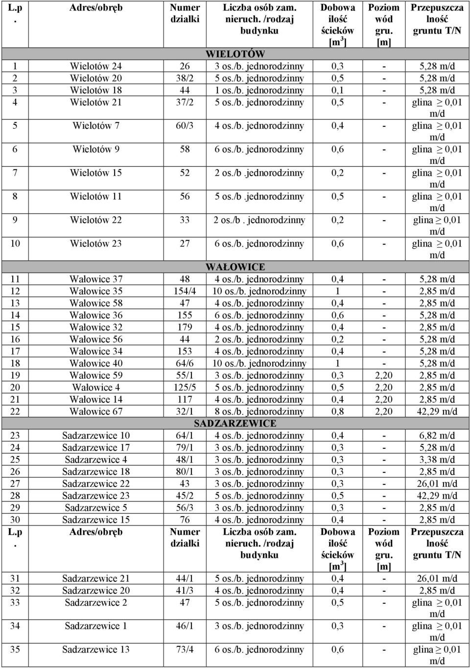 /b. jednorodzinny 0,4 - glina 0,01 6 Wielotów 9 58 6 os./b. jednorodzinny 0,6 - glina 0,01 7 Wielotów 15 52 2 os./b.jednorodzinny 0,2 - glina 0,01 8 Wielotów 11 56 5 os./b.jednorodzinny 0,5 - glina 0,01 9 Wielotów 22 33 2 os.