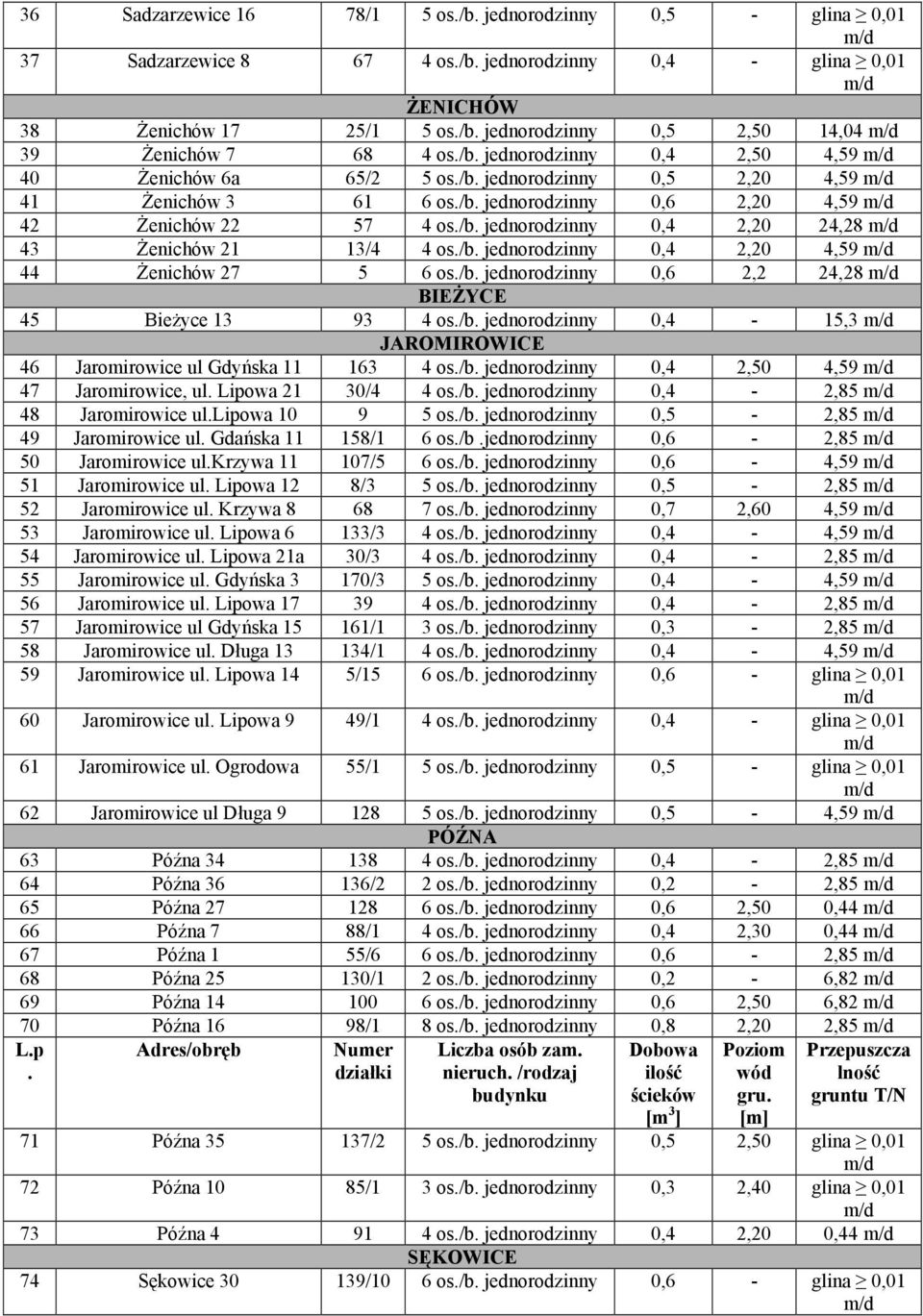 /b. jednorodzinny 0,4 2,20 4,59 44 śenichów 27 5 6 os./b. jednorodzinny 0,6 2,2 24,28 BIEśYCE 45 BieŜyce 13 93 4 os./b. jednorodzinny 0,4-15,3 JAROMIROWICE 46 Jaromirowice ul Gdyńska 11 163 4 os./b. jednorodzinny 0,4 2,50 4,59 47 Jaromirowice, ul.