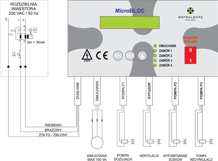 4. ZESPÓŁ STEROWNIKA MicroBLOC Z1 Z2 Z3 Z4 Wejścia: Napięcie zasilające 230V AC / 50Hz Czujnik ciśnienia rura niebieska PU 6/4 Wyjścia: Dmuchawa główna z wyjściem do wyspy zaworowej (dmuchawa)