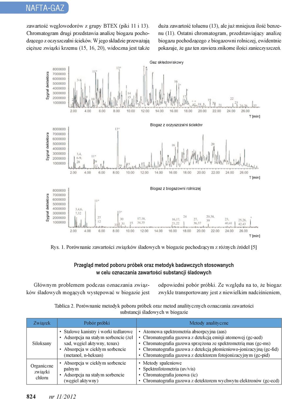 Ostatni chromatogram, przedstawiający analizę biogazu pochodzącego z biogazowni rolniczej, ewidentnie pokazuje, że gaz ten zawiera znikome ilości zanieczyszczeń. Rys. 1.