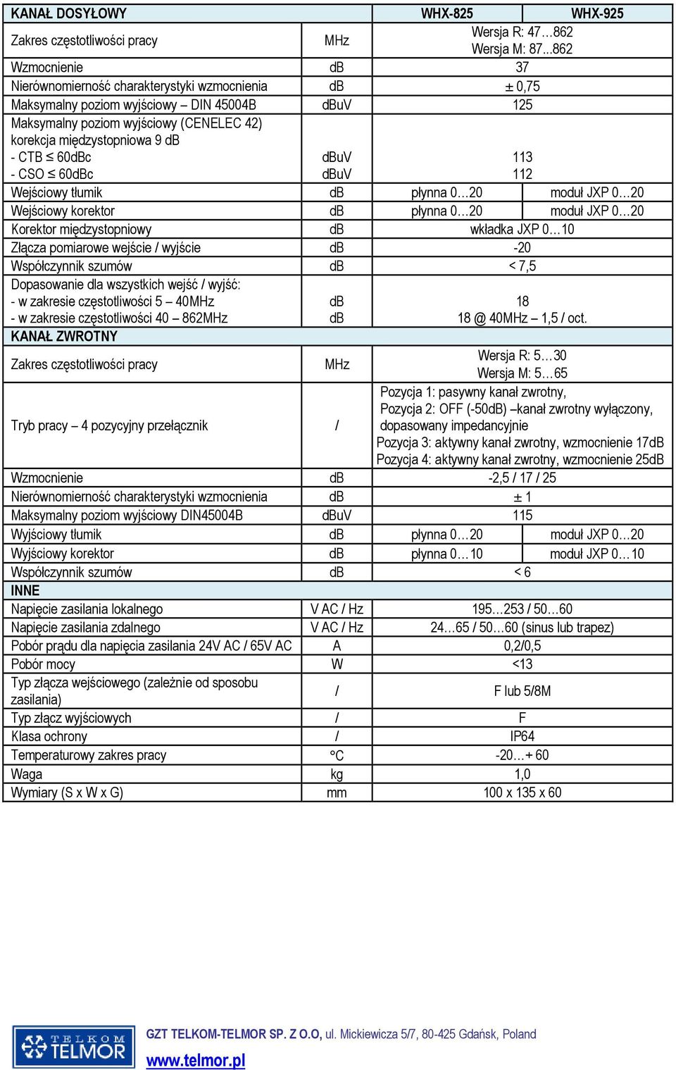 CTB 60dBc - CSO 60dBc dbuv dbuv 113 112 Wejściowy tłumik db płynna 0 20 moduł JXP 0 20 Wejściowy korektor db płynna 0 20 moduł JXP 0 20 Korektor międzystopniowy db wkładka JXP 0 10 Złącza pomiarowe