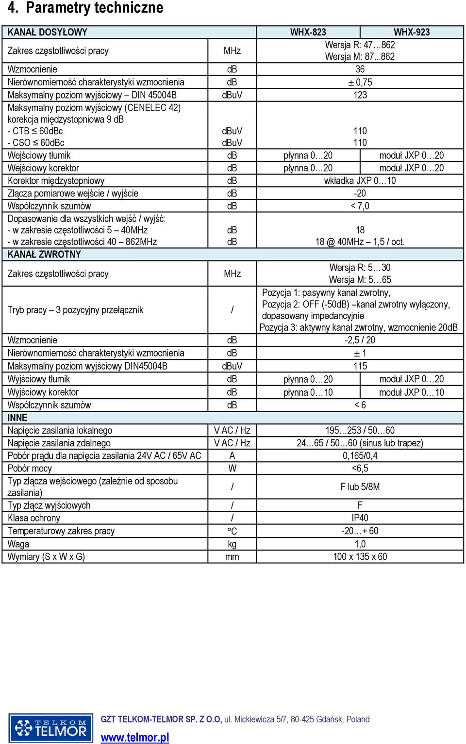 CTB 60dBc - CSO 60dBc dbuv dbuv 110 110 Wejściowy tłumik db płynna 0 20 moduł JXP 0 20 Wejściowy korektor db płynna 0 20 moduł JXP 0 20 Korektor międzystopniowy db wkładka JXP 0 10 Złącza pomiarowe