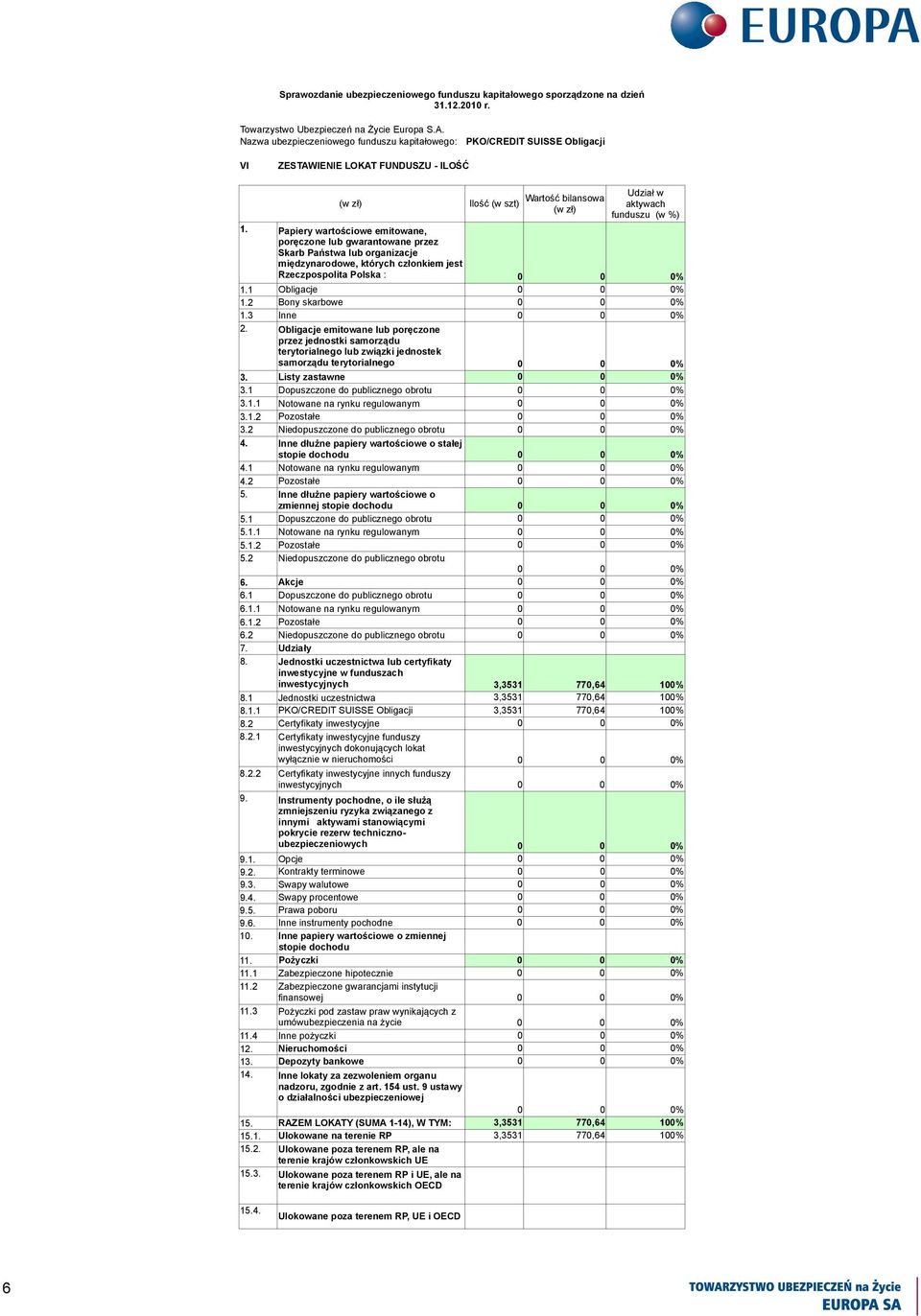 1 Dopuszczone do publicznego obrotu 5.1.1 Notowane na rynku regulowanym 5.1.2 Pozostałe 5.2 Niedopuszczone do publicznego obrotu 6. Akcje 6.1 Dopuszczone do publicznego obrotu 6.1.1 Notowane na rynku regulowanym 6.