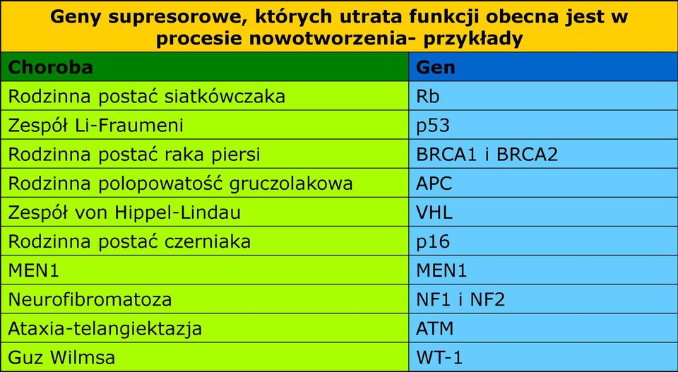 polopowatość gruczolakowa Zespół von Hippel-Lindau Rodzinna postać czerniaka MEN1