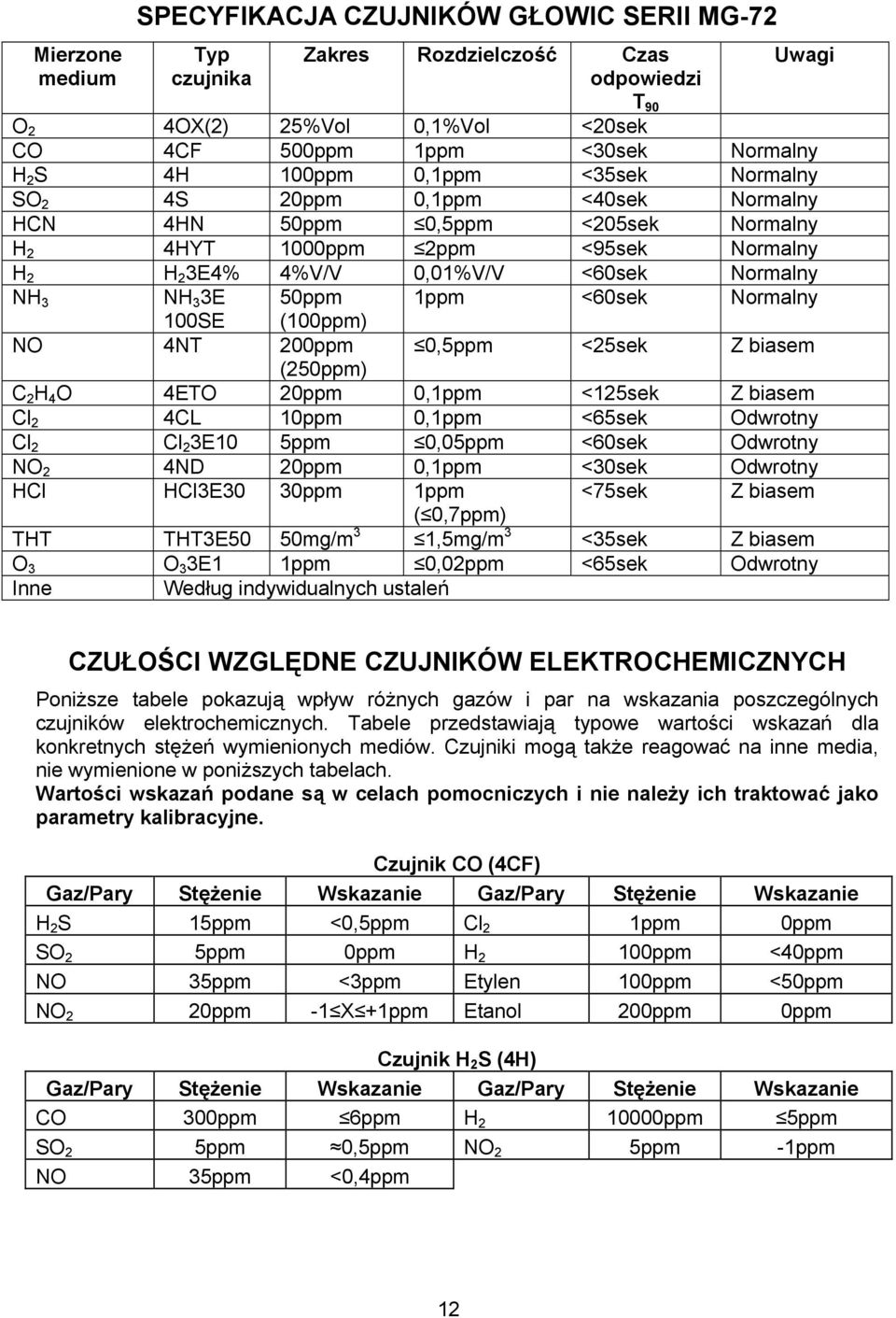 50ppm 1ppm <60sek Normalny 100SE (100ppm) NO 4NT 200ppm 0,5ppm <25sek Z biasem (250ppm) C 2 H 4 O 4ETO 20ppm 0,1ppm <125sek Z biasem Cl 2 4CL 10ppm 0,1ppm <65sek Odwrotny Cl 2 Cl 2 3E10 5ppm 0,05ppm