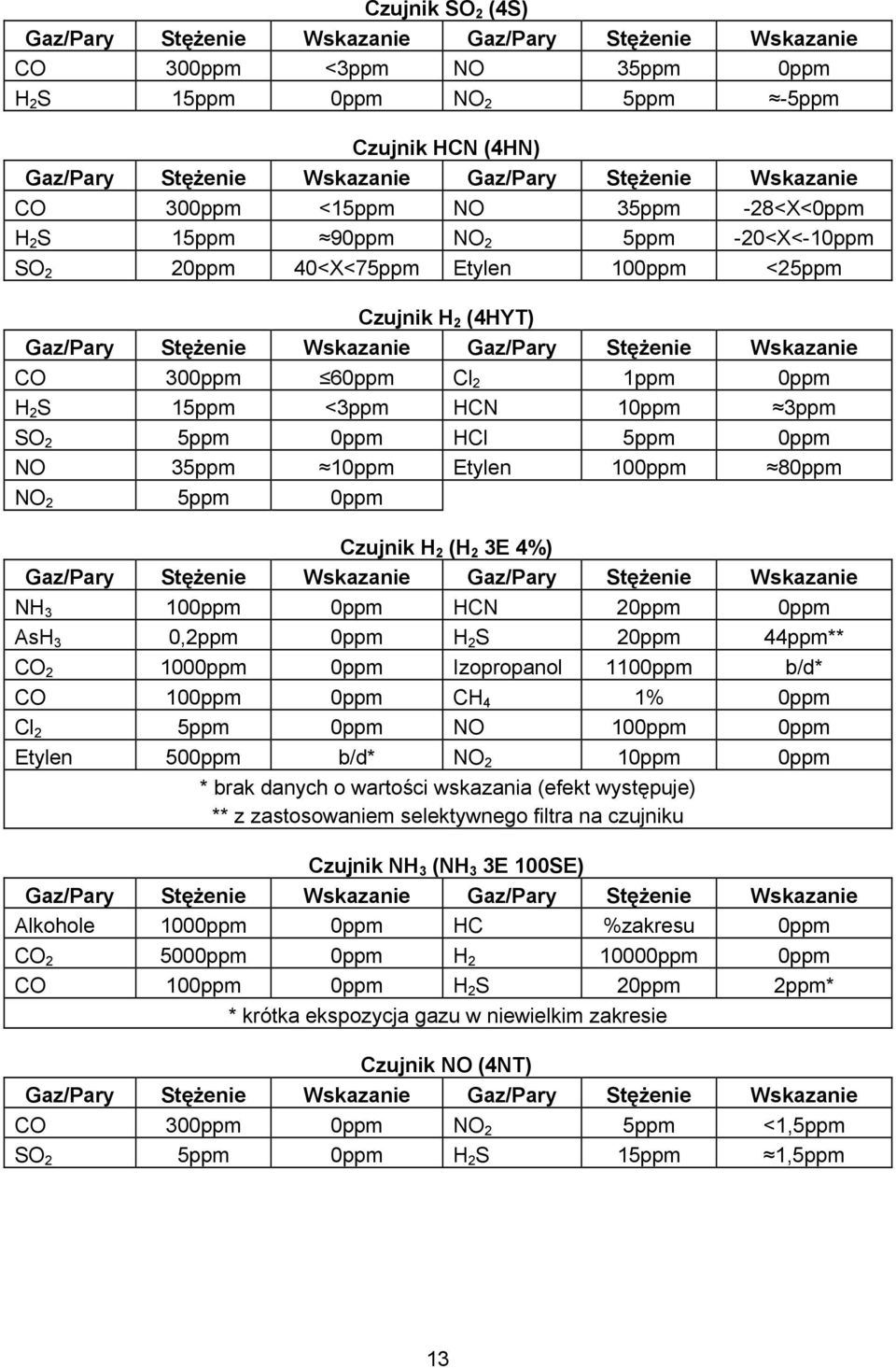 3E 4%) NH 3 100ppm 0ppm HCN 20ppm 0ppm AsH 3 0,2ppm 0ppm H 2 S 20ppm 44ppm** CO 2 1000ppm 0ppm Izopropanol 1100ppm b/d* CO 100ppm 0ppm CH 4 1% 0ppm Cl 2 5ppm 0ppm NO 100ppm 0ppm Etylen 500ppm b/d* NO