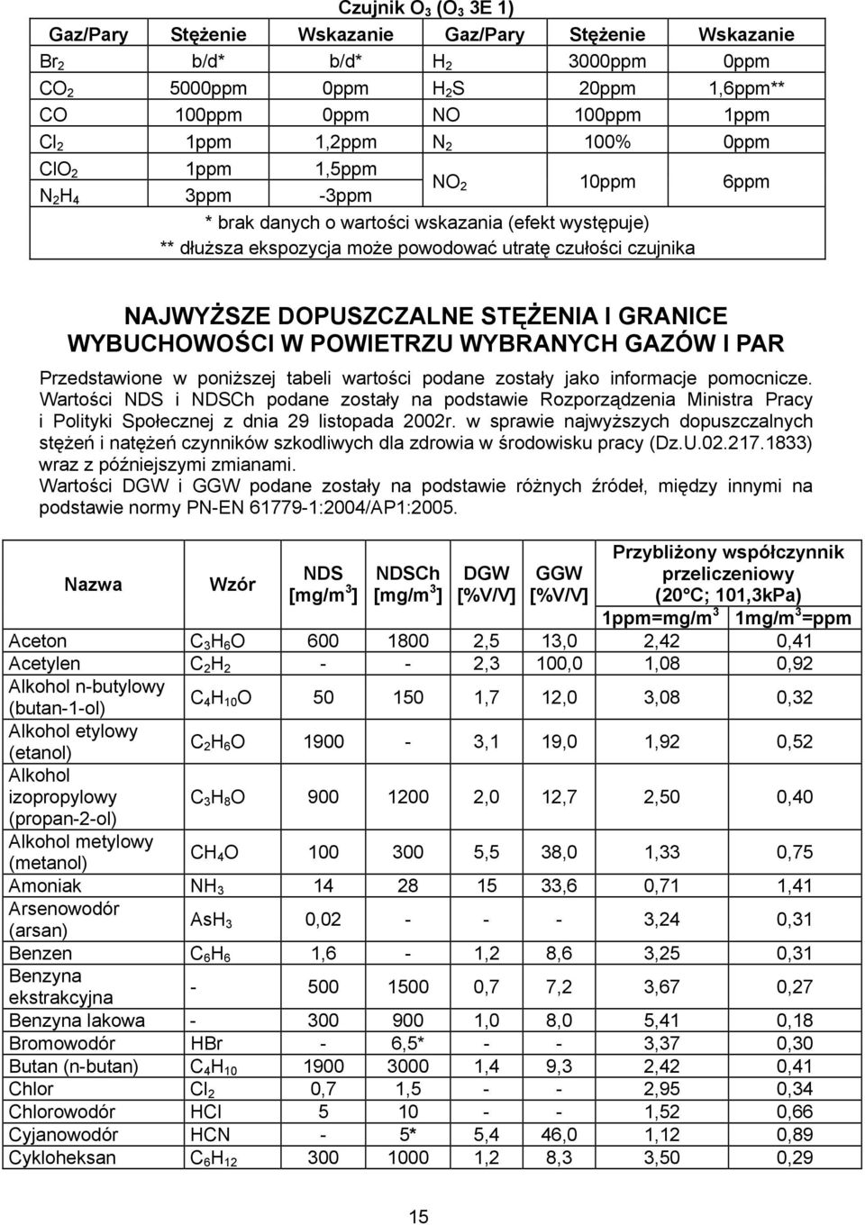 WYBRANYCH GAZÓW I PAR Przedstawione w poniższej tabeli wartości podane zostały jako informacje pomocnicze.