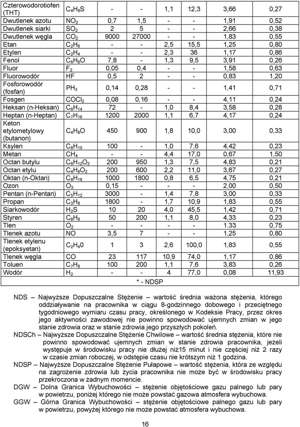 0,28 - - 1,41 0,71 Fosgen COCl 2 0,08 0,16 - - 4,11 0,24 Heksan (n-heksan) C 6 H 14 72-1,0 8,4 3,58 0,28 Heptan (n-heptan) C 7 H 16 1200 2000 1,1 6,7 4,17 0,24 Keton etylometylowy C 4 H 8 O 450 900