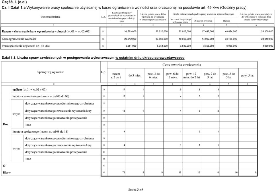 pracy w okresie ozdawczym Na skutek faktycznego wykonania pracy Z innych przyczyn Liczba godzin pracy pozostałych do wykonania w ostatnim dniu okresu ozdawczego 0 1 2 3 4 5 6 Razem wykonywanie kary