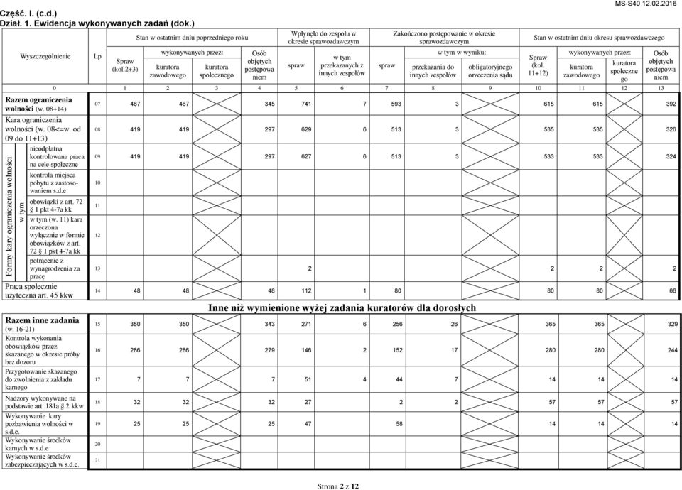 2+3) Stan w ostatnim dniu poprzedniego roku wykonywanych przez: zawodowego społecznego Osób objętych postępowa niem Wpłynęło do zespołu w okresie sprawozdawczym spraw przekazanych z innych zespołów