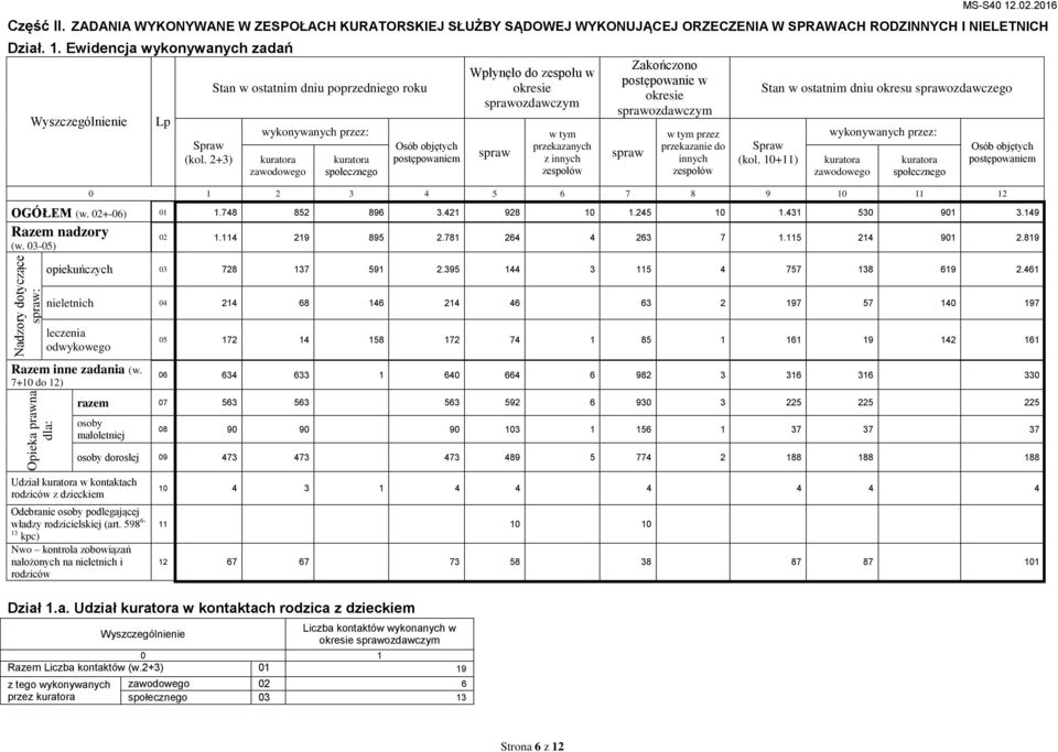 2+3) Stan w ostatnim dniu poprzedniego roku wykonywanych przez: zawodowego społecznego Osób objętych postępowaniem Wpłynęło do zespołu w okresie sprawozdawczym spraw przekazanych z innych zespołów