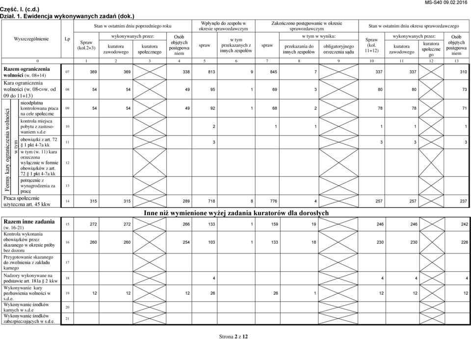 2+3) Stan w ostatnim dniu poprzedniego roku wykonywanych przez: zawodowego społecznego Osób objętych postępowa niem Wpłynęło do zespołu w okresie sprawozdawczym spraw przekazanych z innych zespołów