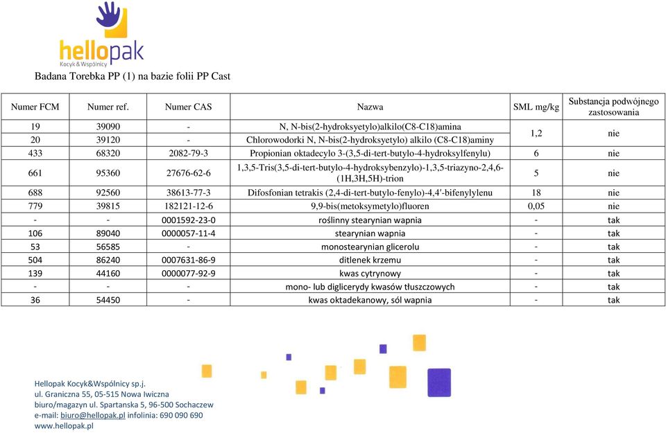 433 68320 2082-79-3 Propionian oktadecylo 3-(3,5-di-tert-butylo-4-hydroksylfenylu) 6 nie 661 95360 27676-62-6 1,3,5-Tris(3,5-di-tert-butylo-4-hydroksybenzylo)-1,3,5-triazyno-2,4,6- (1H,3H,5H)-trion 5
