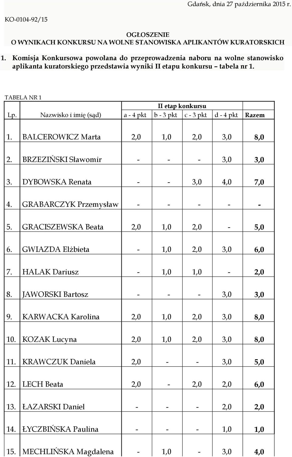 Nazwisko i imię (sąd) II etap konkursu a - 4 pkt b - 3 pkt c - 3 pkt d - 4 pkt Razem 1. BALCEROWICZ Marta 2,0 1,0 2,0 3,0 8,0 2. BRZEZIŃSKI Sławomir - - - 3,0 3,0 3. DYBOWSKA Renata - - 3,0 4,0 7,0 4.