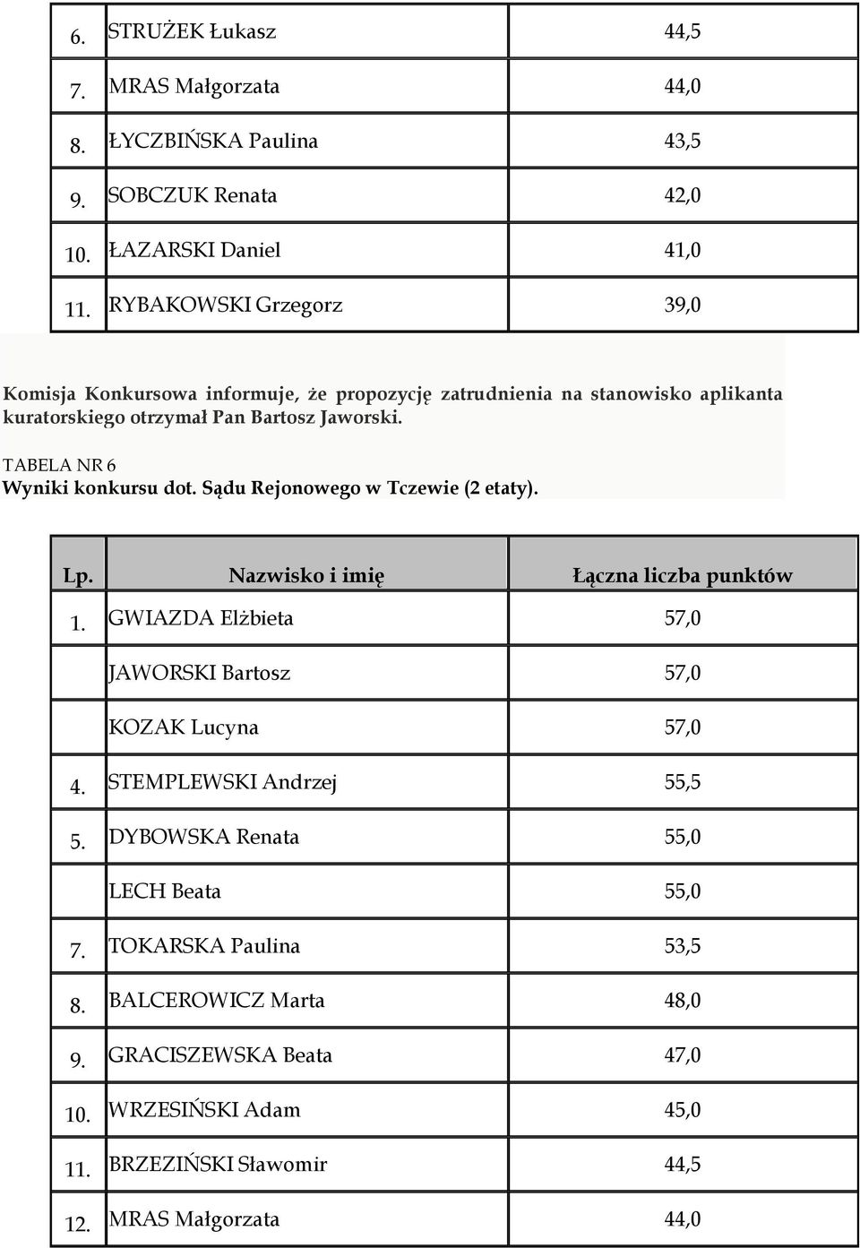 TABELA NR 6 Wyniki konkursu dot. Sądu Rejonowego w Tczewie (2 etaty). Lp. Nazwisko i imię Łączna liczba punktów 1.
