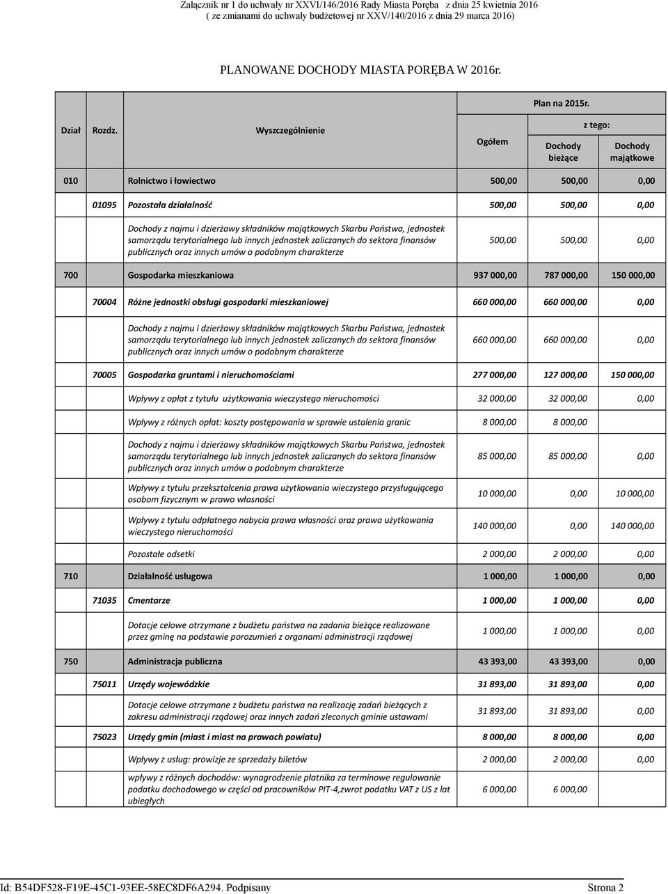 Wyszczególnienie Ogółem Dochody bieżące z tego: Dochody majątkowe 010 Rolnictwo i łowiectwo 500,00 500,00 0,00 01095 Pozostała działalność 500,00 500,00 0,00 Dochody z najmu i dzierżawy składników