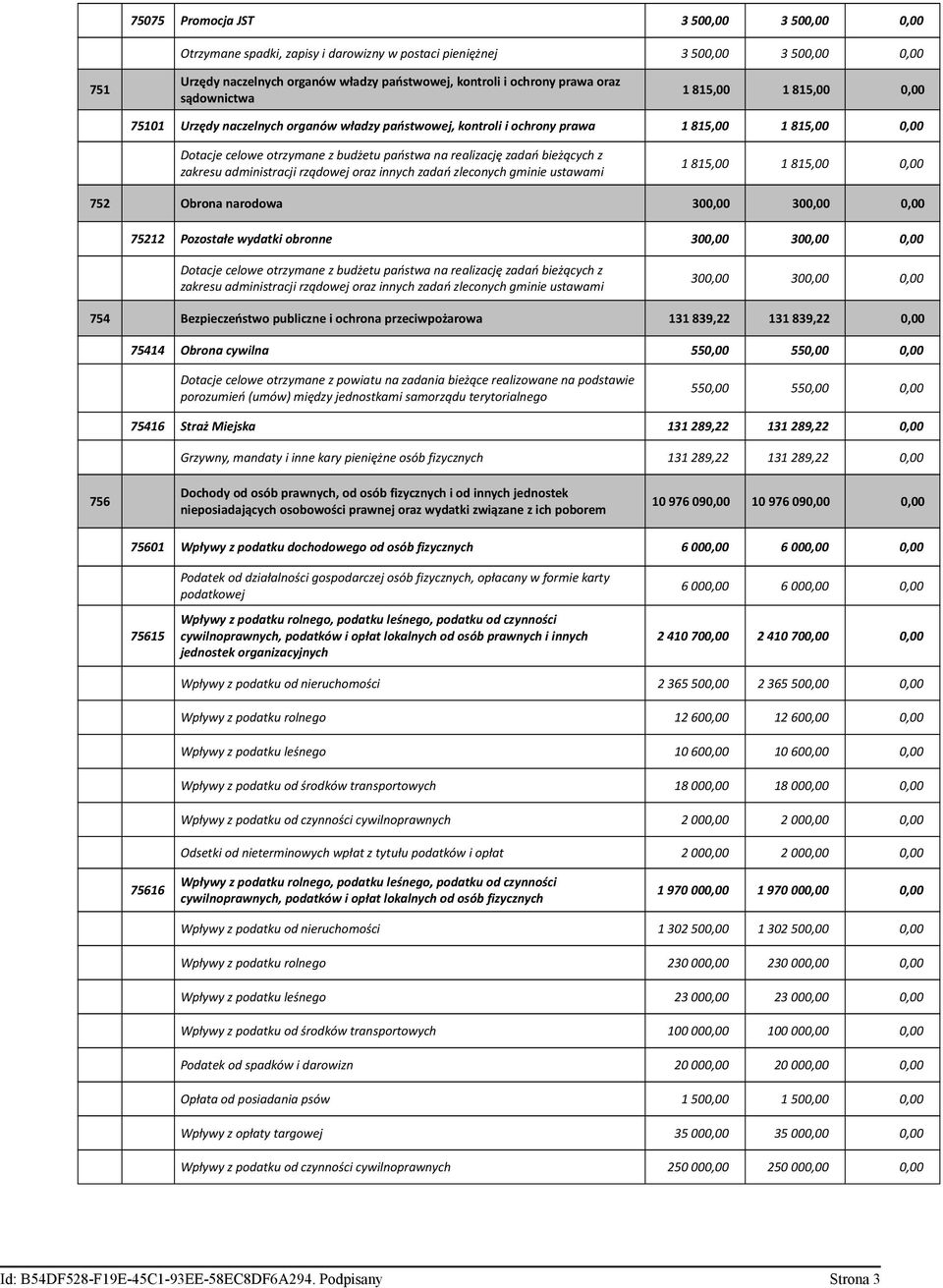 0,00 75212 Pozostałe wydatki obronne 300,00 300,00 0,00 300,00 300,00 0,00 754 Bezpieczeństwo publiczne i ochrona przeciwpożarowa 131 839,22 131 839,22 0,00 75414 Obrona cywilna 550,00 550,00 0,00