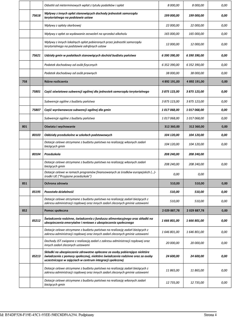 jednostki samorządu terytorialnego na podstawie odrębnych ustaw 12 000,00 12 000,00 0,00 75621 Udziały gmin w podatkach stanowiących dochód budżetu państwa 6 390 390,00 6 390 390,00 0,00 Podatek