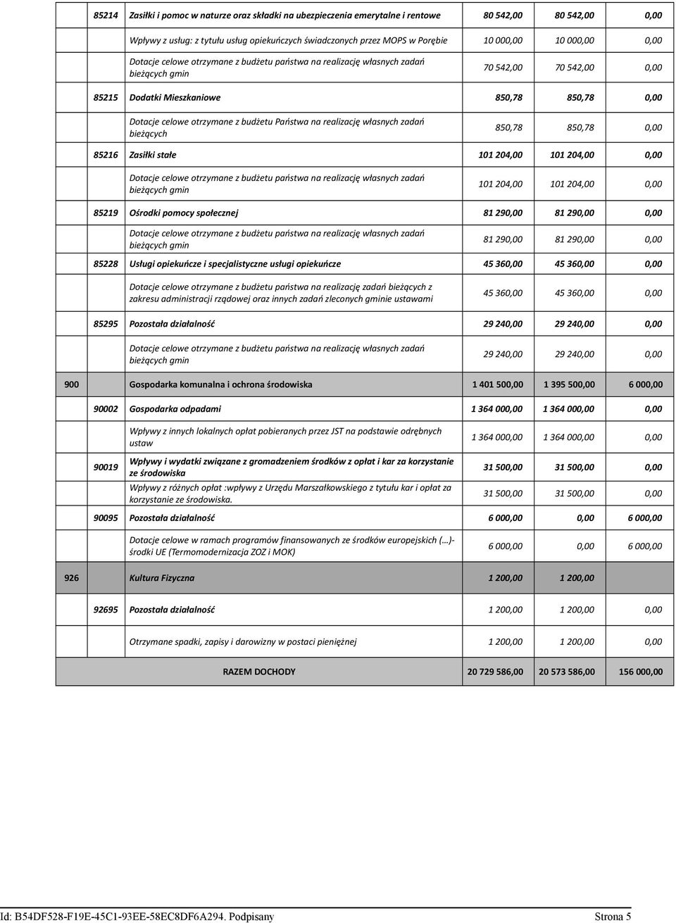 stałe 101 204,00 101 204,00 0,00 101 204,00 101 204,00 0,00 85219 Ośrodki pomocy społecznej 81 290,00 81 290,00 0,00 81 290,00 81 290,00 0,00 85228 Usługi opiekuńcze i specjalistyczne usługi