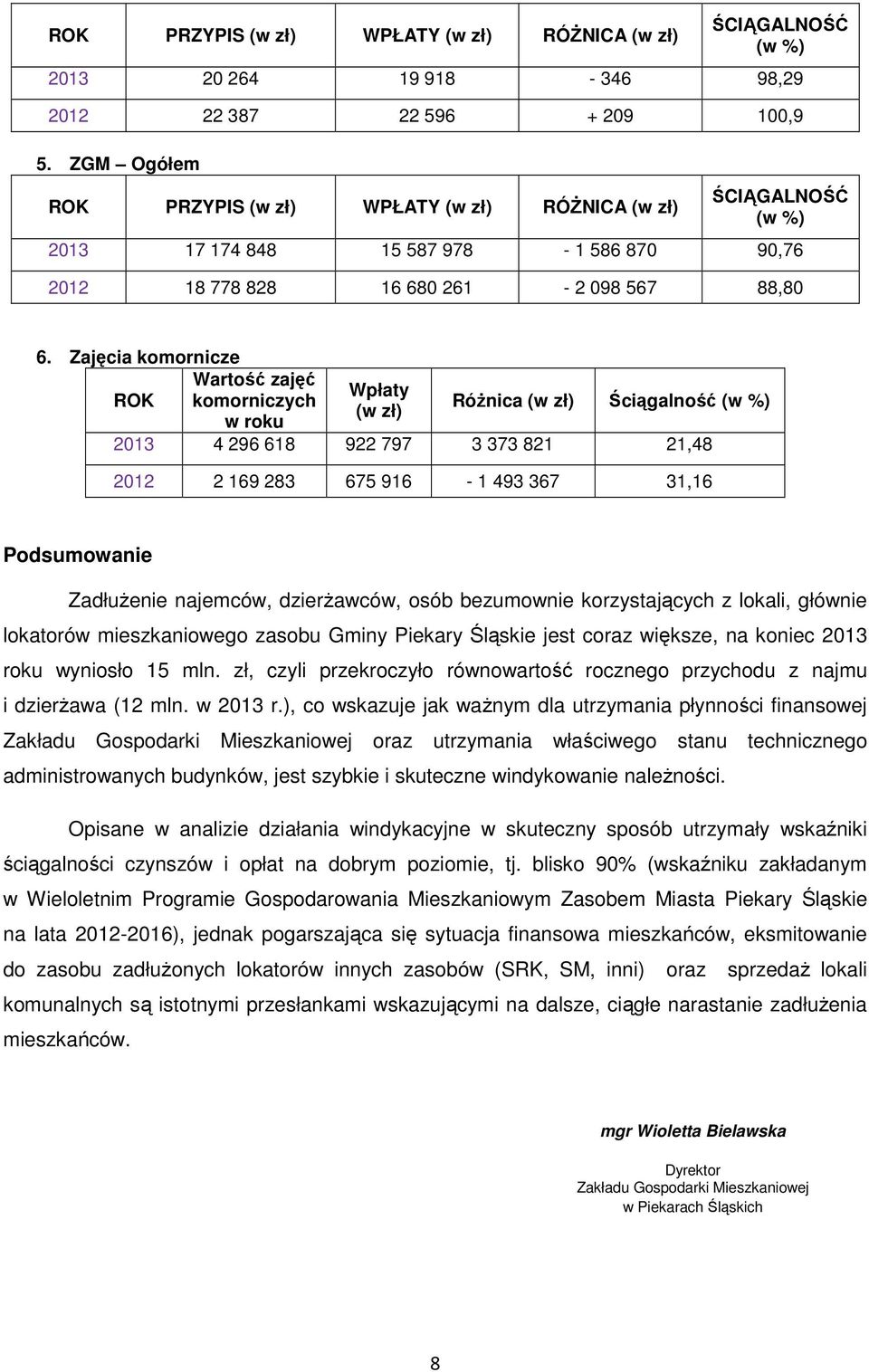 Zajęcia komornicze Wartość zajęć Wpłaty komorniczych Różnica (w zł) Ściągalność (w zł) w roku 2013 4 296 618 922 797 3 373 821 21,48 2012 2 169 283 675 916-1 493 367 31,16 Podsumowanie Zadłużenie