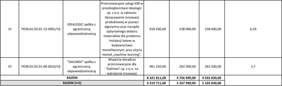 budownictwie monolitycznym, przy użyciu metod machine learning. Wsparcie doradcze proinnowacyjne dla "Dalimex" sp. z o.o. na wdrożenie innowacji 418