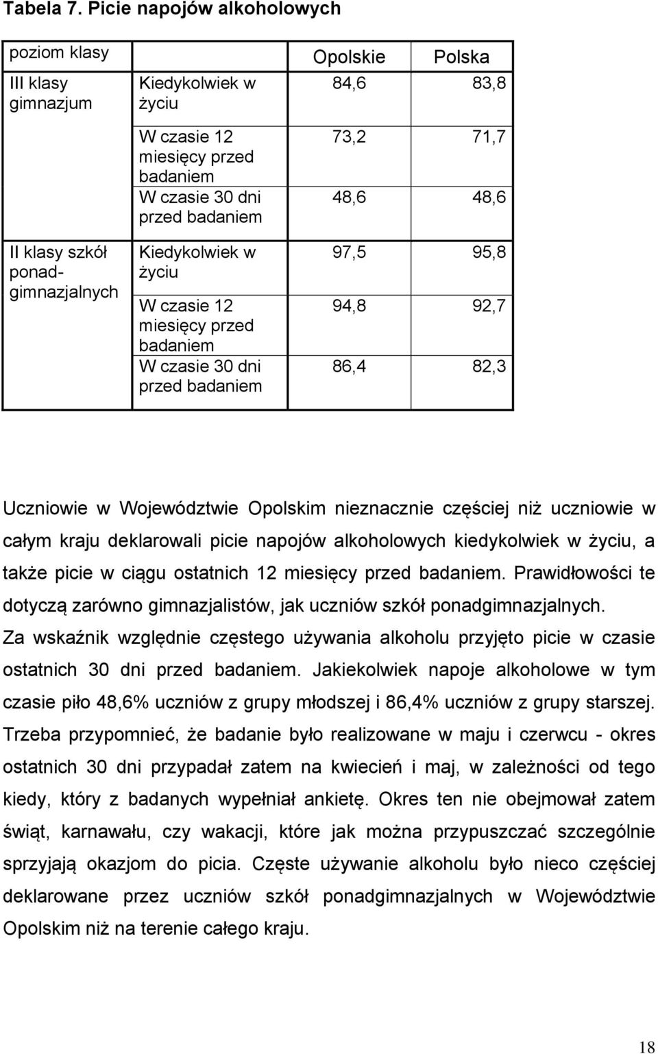 przed badaniem W czasie 30 dni przed badaniem 73,2 71,7 48,6 48,6 97,5 95,8 94,8 92,7 86,4 82,3 Uczniowie w Województwie Opolskim nieznacznie częściej niż uczniowie w całym kraju deklarowali picie