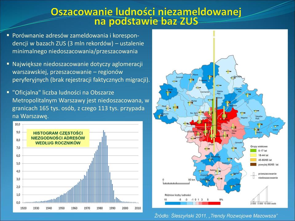 "Oficjalna" liczba ludności na Obszarze Metropolitalnym Warszawy jest niedoszacowana, w granicach 165 tys. osób, z czego 113 tys. przypada na Warszawę.