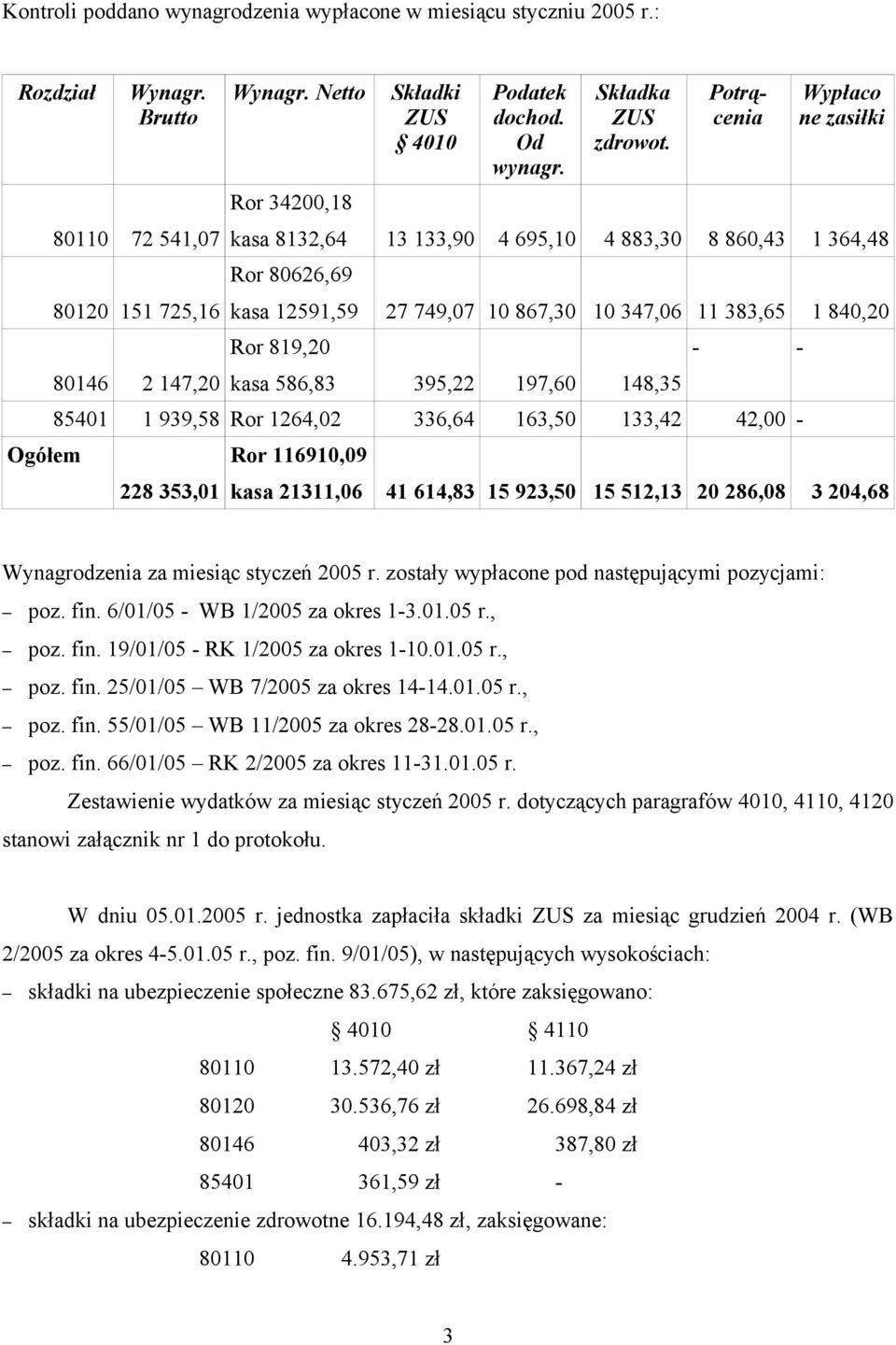 Potrącenia Wypłaco ne zasiłki kasa 8132,64 13 133,90 4 695,10 4 883,30 8 860,43 1 364,48 Ror 80626,69 kasa 12591,59 27 749,07 10 867,30 10 347,06 11 383,65 1 840,20 Ror 819,20 kasa 586,83 395,22